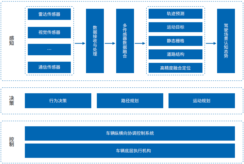 智能汽车软件关键技术及应用趋势：以东软集团为例的图11