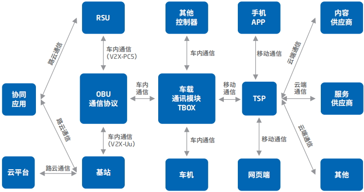智能汽车软件关键技术及应用趋势：以东软集团为例的图21