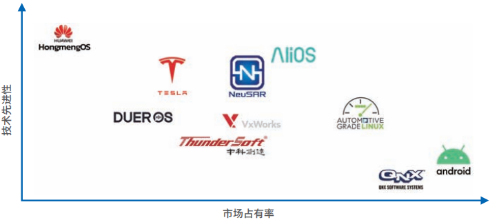 智能汽车软件关键技术及应用趋势：以东软集团为例的图9