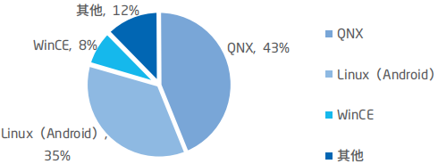 智能汽车软件关键技术及应用趋势：以东软集团为例的图10