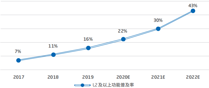 智能汽车软件关键技术及应用趋势：以东软集团为例的图13