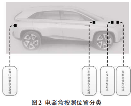 基于新架构的智能汽车整车线束设计研究的图2