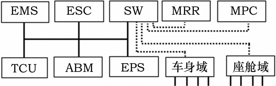 江淮汽車：域控制器與主干網技術路線探討的圖2