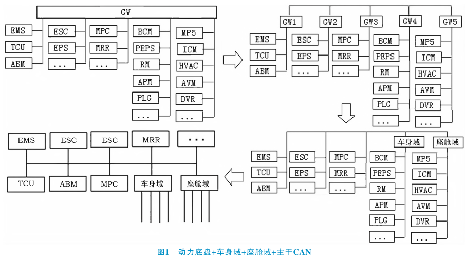 江淮汽車：域控制器與主干網技術路線探討的圖1
