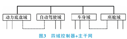 江淮汽車：域控制器與主干網技術路線探討的圖3