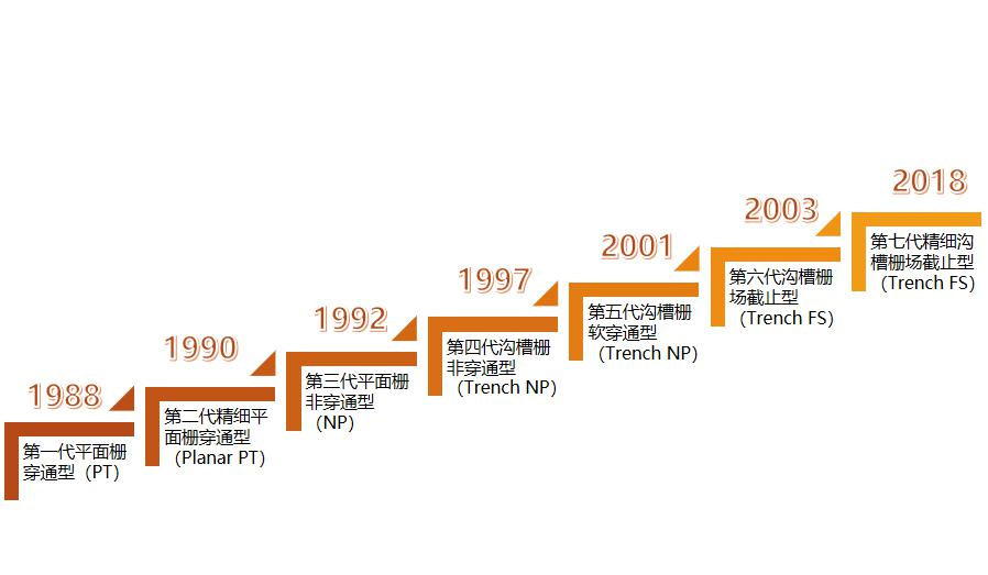 IGBT總覽：為什么稱之為電力電子行業的“CPU”？的圖6