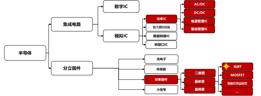 IGBT總覽：為什么稱之為電力電子行業的“CPU”？的圖3