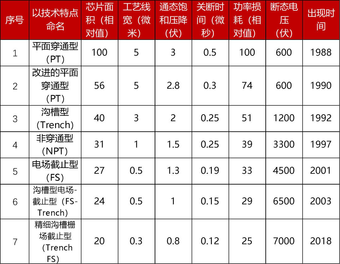 IGBT總覽：為什么稱之為電力電子行業的“CPU”？的圖7