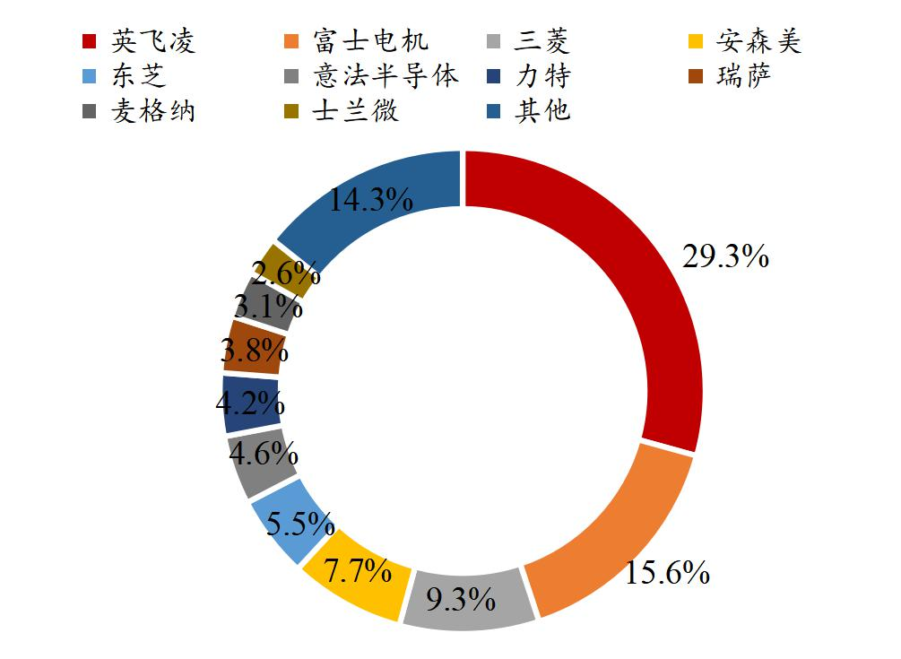IGBT總覽：為什么稱之為電力電子行業的“CPU”？的圖12