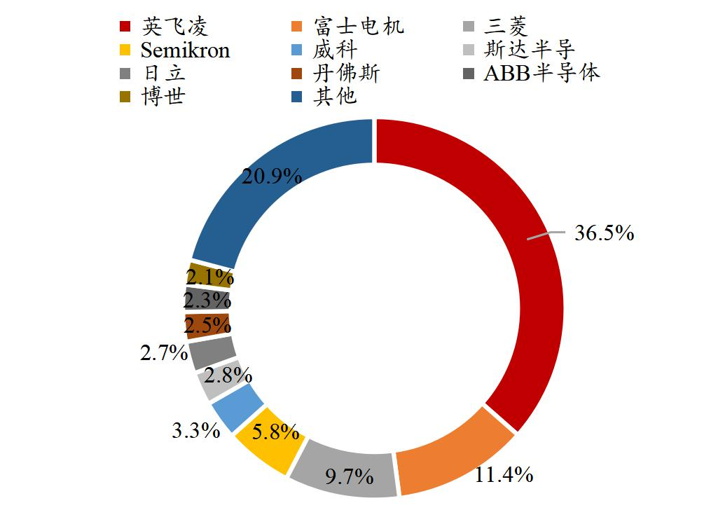 IGBT總覽：為什么稱之為電力電子行業的“CPU”？的圖13