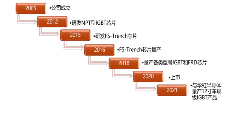 IGBT總覽：為什么稱之為電力電子行業的“CPU”？的圖15