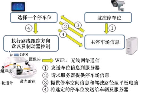 自主泊車系統APS的現狀與發展的圖9