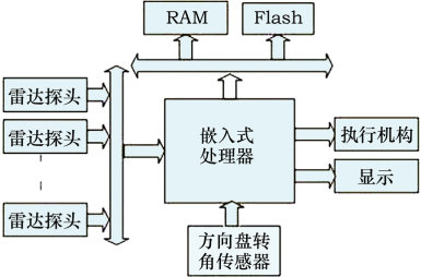 自主泊車系統APS的現狀與發展的圖7