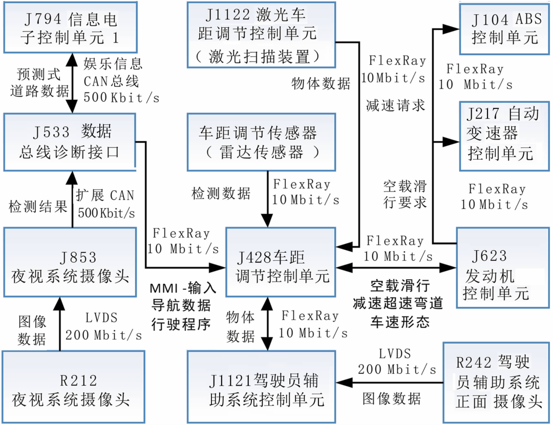 奥迪A8、宝马7系和特斯拉的智能驾驶及整车电子电气架构的图4