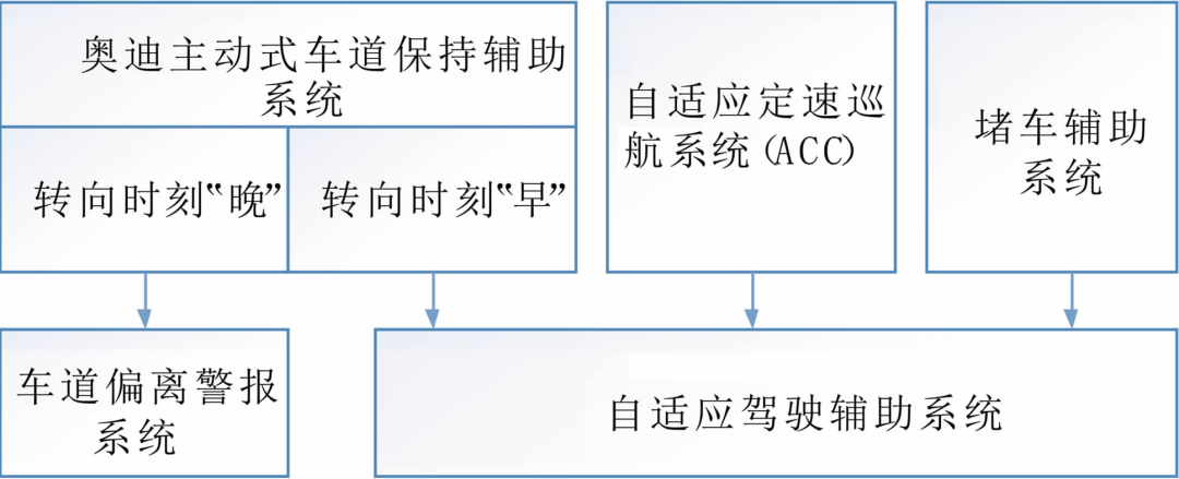 奥迪A8、宝马7系和特斯拉的智能驾驶及整车电子电气架构的图8