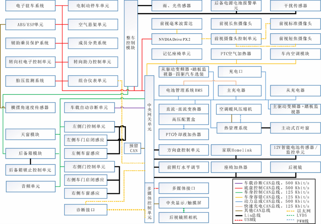 奥迪A8、宝马7系和特斯拉的智能驾驶及整车电子电气架构的图17