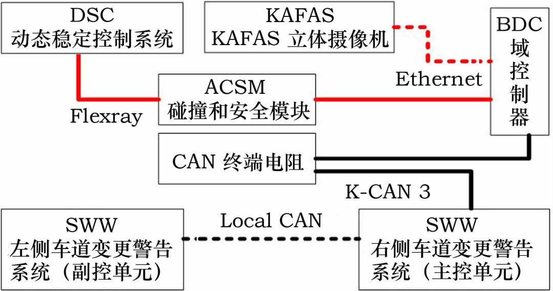 奥迪A8、宝马7系和特斯拉的智能驾驶及整车电子电气架构的图12