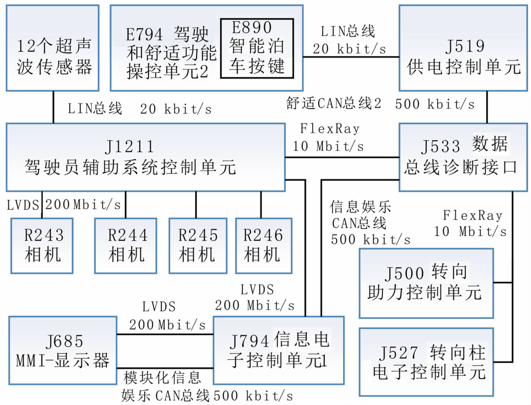 奥迪A8、宝马7系和特斯拉的智能驾驶及整车电子电气架构的图5
