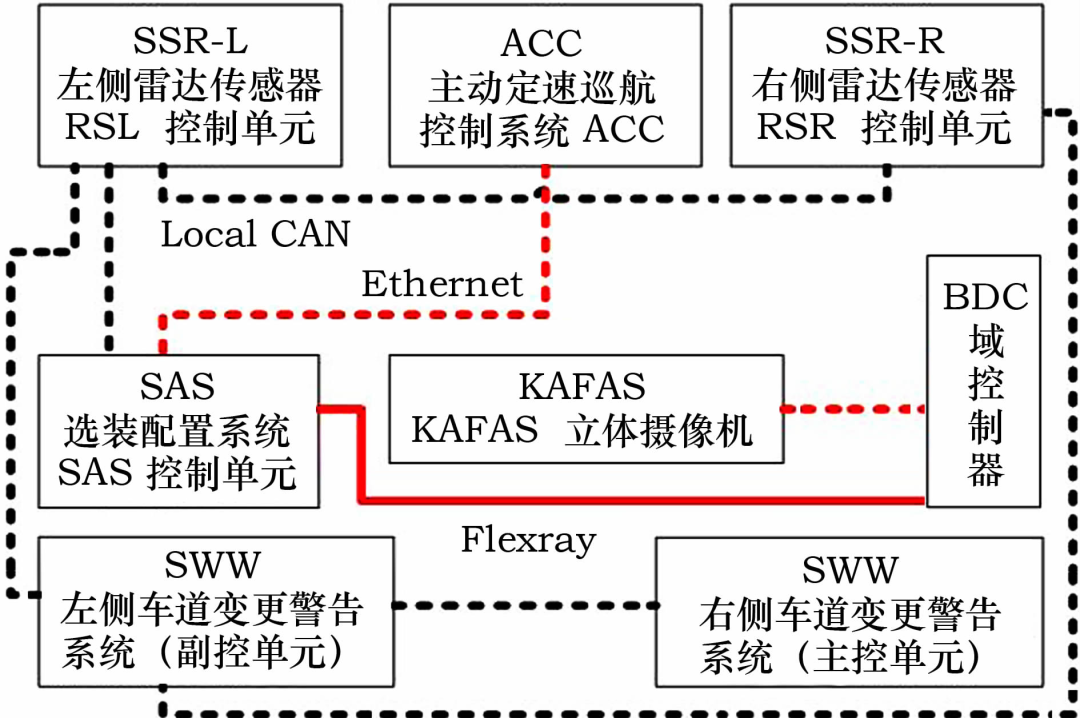 奥迪A8、宝马7系和特斯拉的智能驾驶及整车电子电气架构的图11