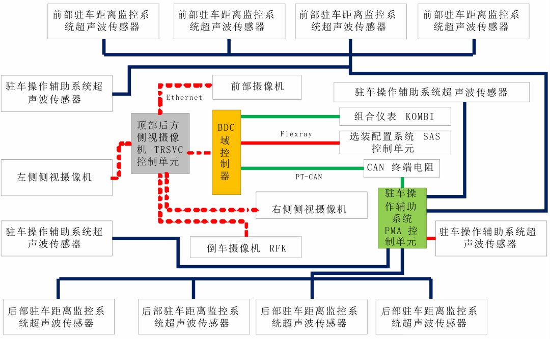 奥迪A8、宝马7系和特斯拉的智能驾驶及整车电子电气架构的图14