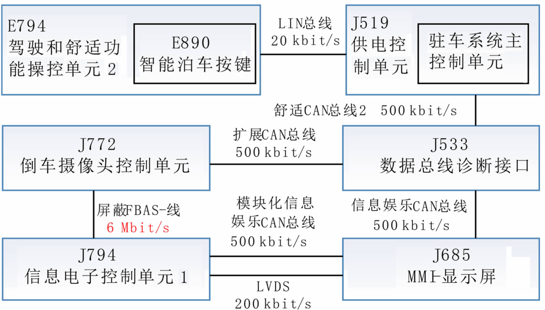 奥迪A8、宝马7系和特斯拉的智能驾驶及整车电子电气架构的图7