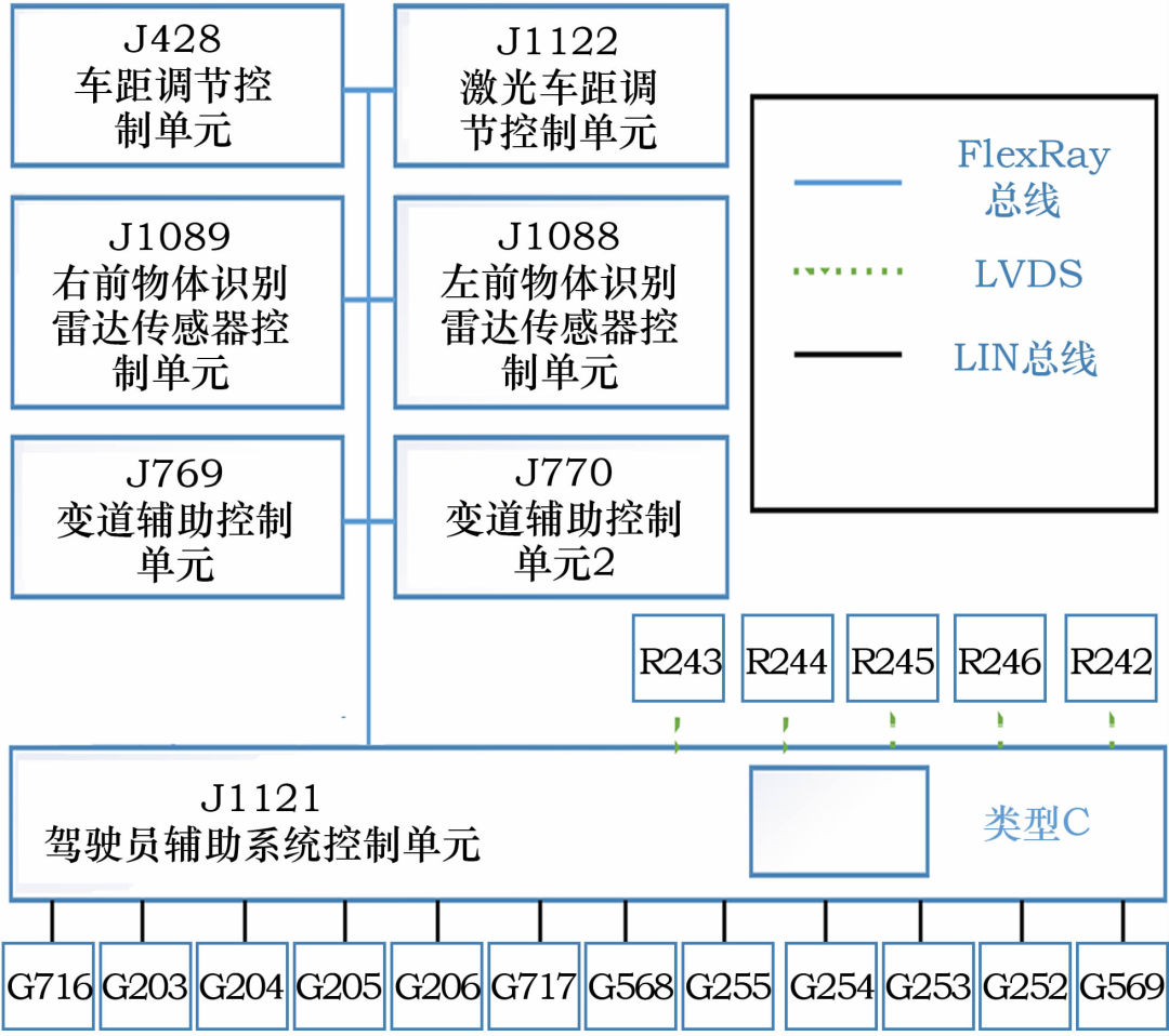 奥迪A8、宝马7系和特斯拉的智能驾驶及整车电子电气架构的图2