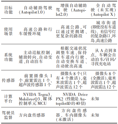 奥迪A8、宝马7系和特斯拉的智能驾驶及整车电子电气架构的图20