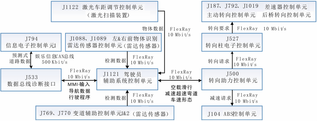 奥迪A8、宝马7系和特斯拉的智能驾驶及整车电子电气架构的图6