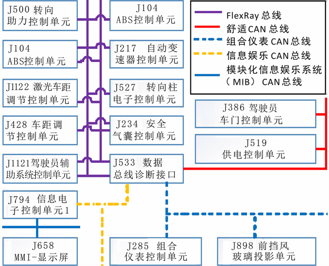 奥迪A8、宝马7系和特斯拉的智能驾驶及整车电子电气架构的图3