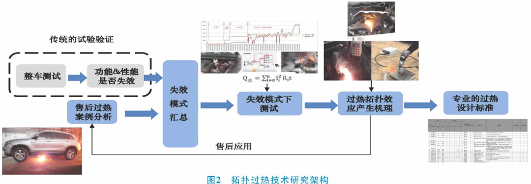 整车电器安全性关键技术研究的图2