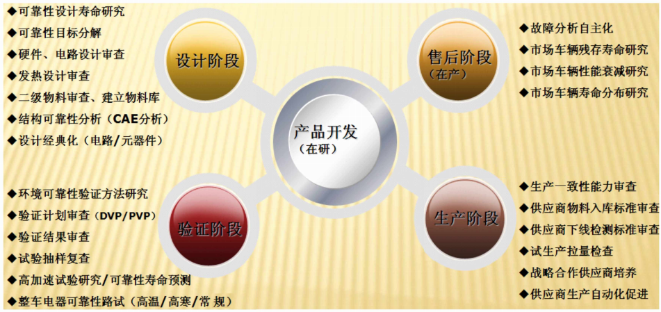 整车电器安全性关键技术研究的图14