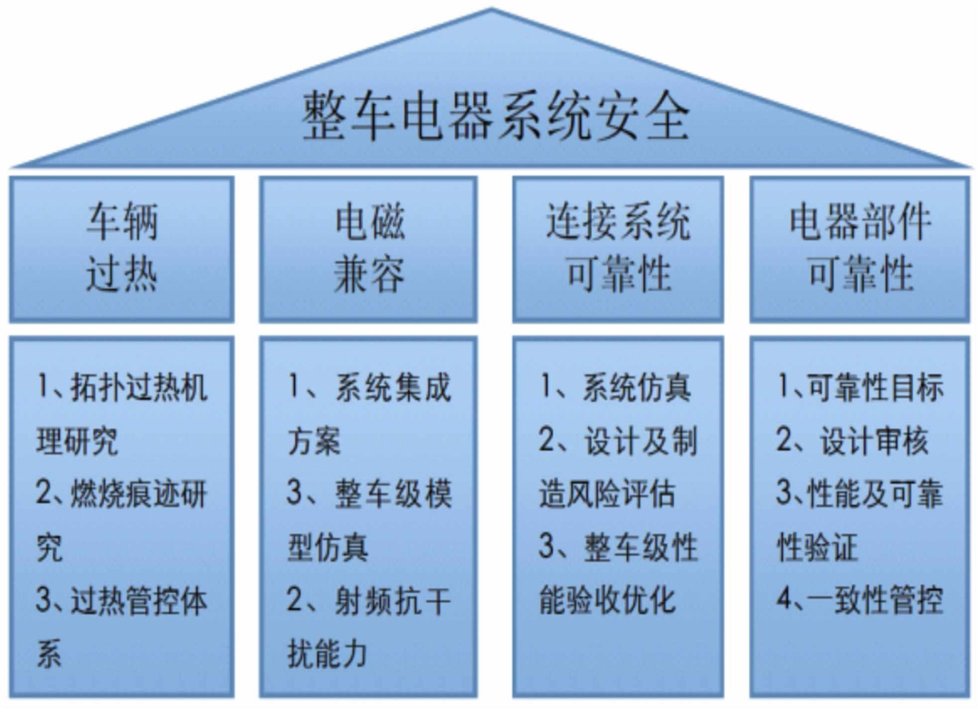 整车电器安全性关键技术研究的图1