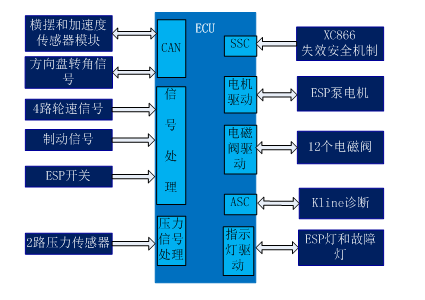 汽車各控制單元方案的圖11