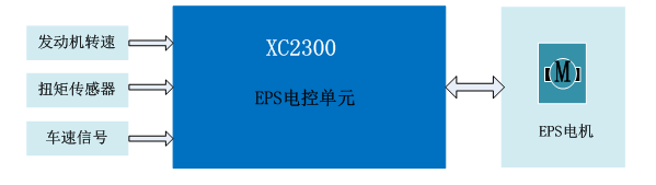 汽車各控制單元方案的圖12