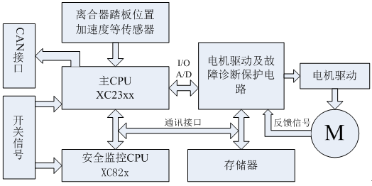汽車各控制單元方案的圖10