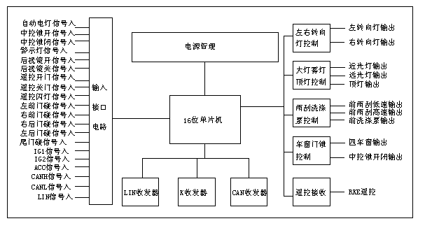 汽車各控制單元方案的圖6