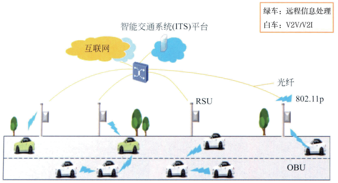 车联网V2X通信技术浅析与应用的图6