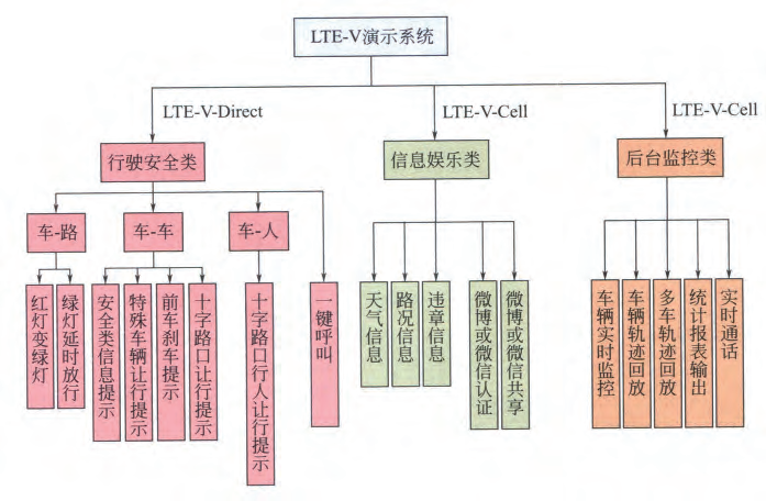 车联网V2X通信技术浅析与应用的图11