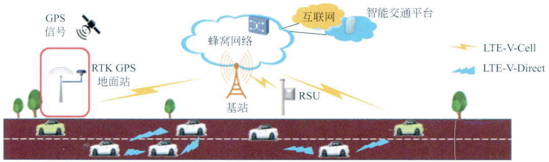 车联网V2X通信技术浅析与应用的图7