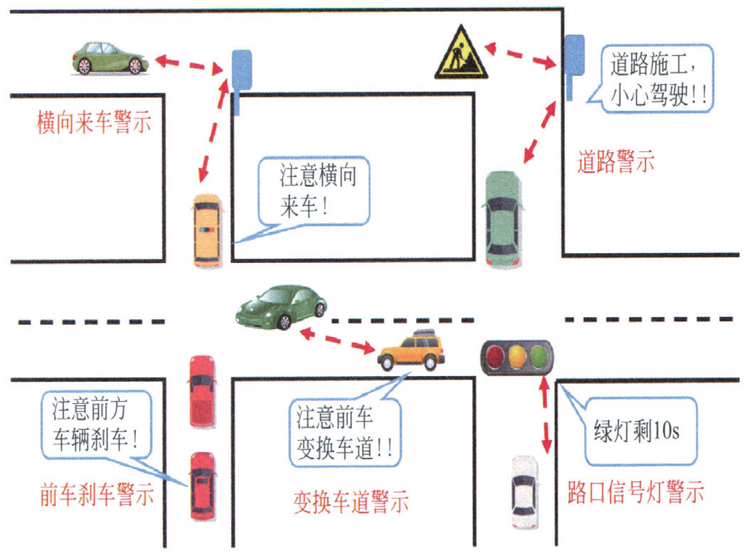 车联网V2X通信技术浅析与应用的图5