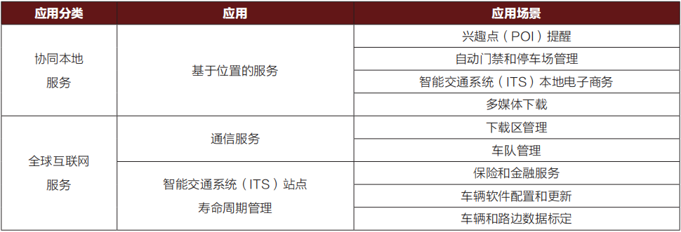 车联网V2X通信技术浅析与应用的图17