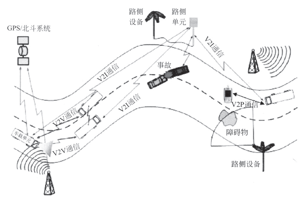 车联网V2X通信技术浅析与应用的图4