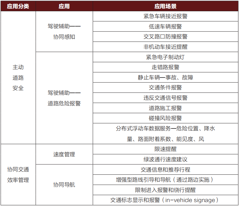 车联网V2X通信技术浅析与应用的图16