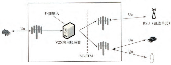 车联网V2X通信技术浅析与应用的图8