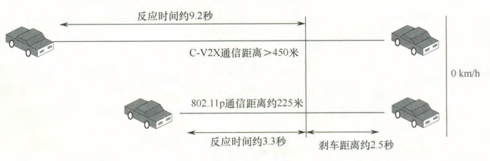 车联网V2X通信技术浅析与应用的图13