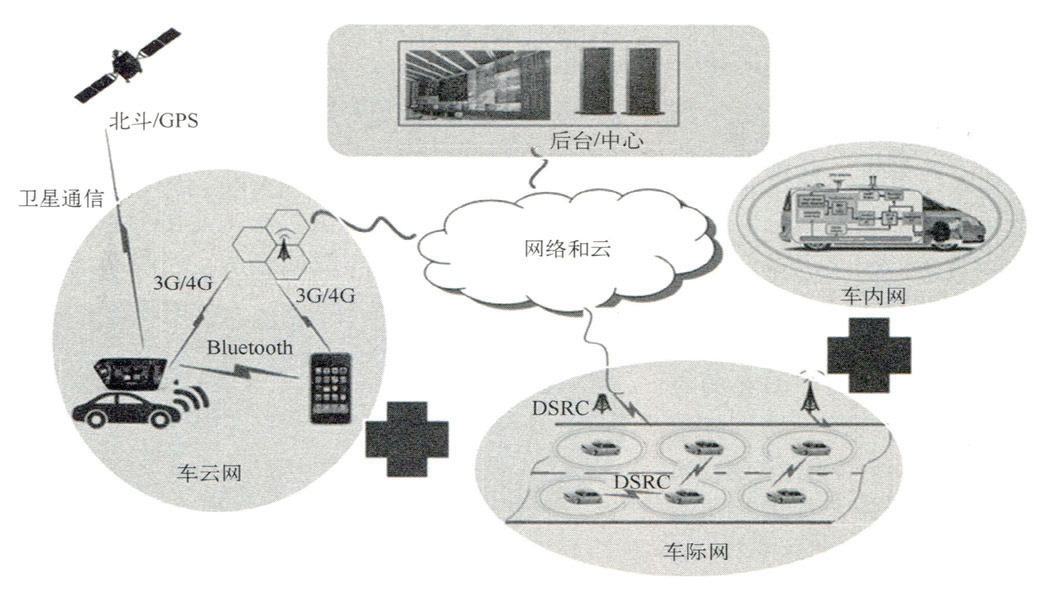 车联网V2X通信技术浅析与应用的图1