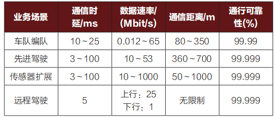 车联网V2X通信技术浅析与应用的图12