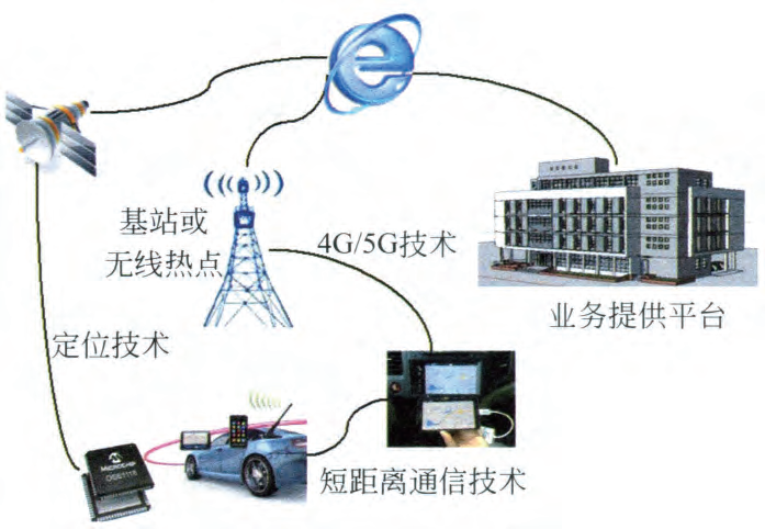 车联网V2X通信技术浅析与应用的图15