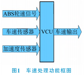 基于VCU的商用車車速信號處理技術的圖1