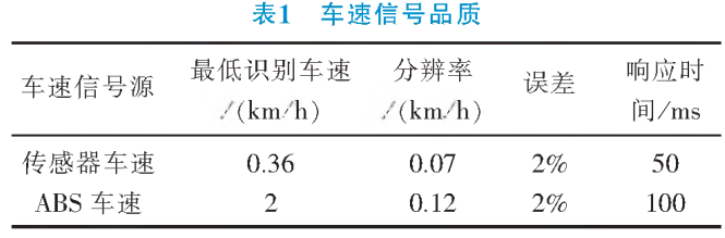 基于VCU的商用車車速信號處理技術的圖6